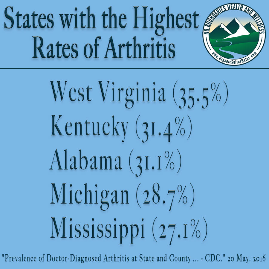 Top 5 states with high rates of arthritis. They include West Virginia, Kentucky, Alabama, Michigan, and Mississippi.